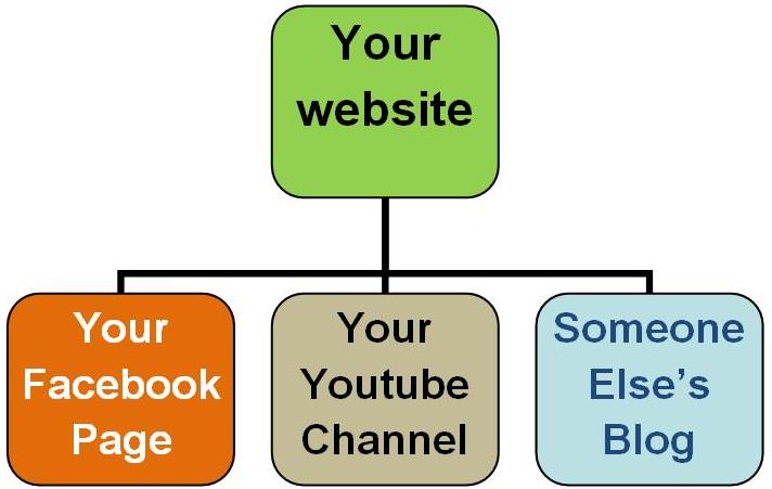 What are External LInks?