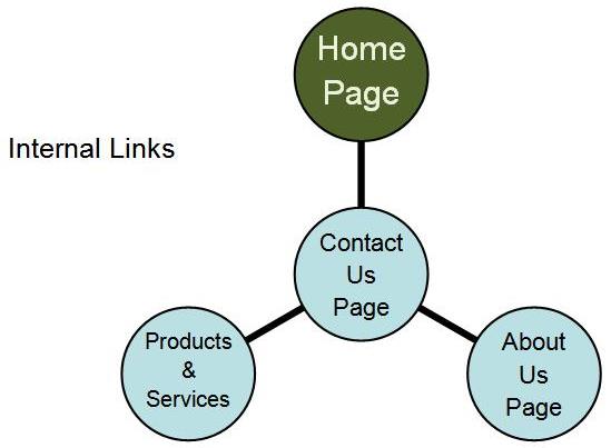 What are Internal LInks?